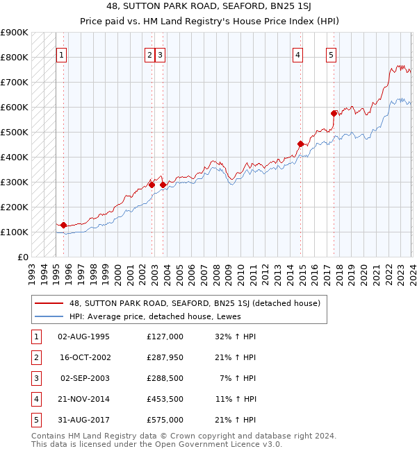 48, SUTTON PARK ROAD, SEAFORD, BN25 1SJ: Price paid vs HM Land Registry's House Price Index