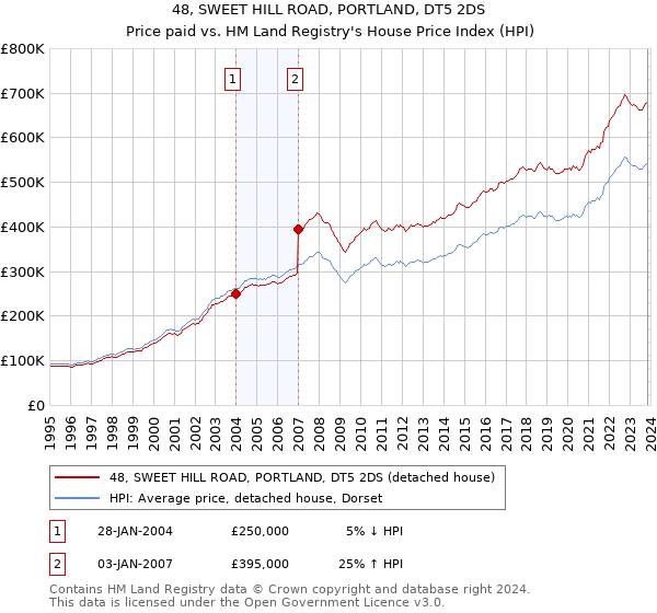 48, SWEET HILL ROAD, PORTLAND, DT5 2DS: Price paid vs HM Land Registry's House Price Index