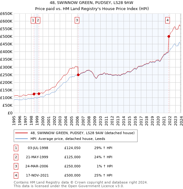 48, SWINNOW GREEN, PUDSEY, LS28 9AW: Price paid vs HM Land Registry's House Price Index
