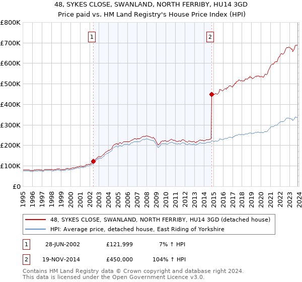 48, SYKES CLOSE, SWANLAND, NORTH FERRIBY, HU14 3GD: Price paid vs HM Land Registry's House Price Index