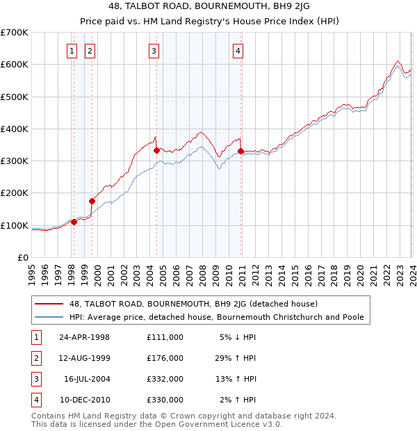 48, TALBOT ROAD, BOURNEMOUTH, BH9 2JG: Price paid vs HM Land Registry's House Price Index
