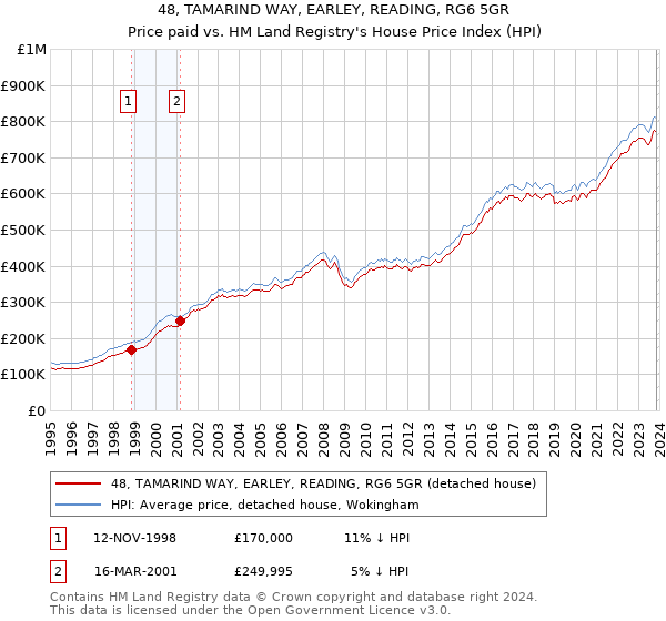 48, TAMARIND WAY, EARLEY, READING, RG6 5GR: Price paid vs HM Land Registry's House Price Index