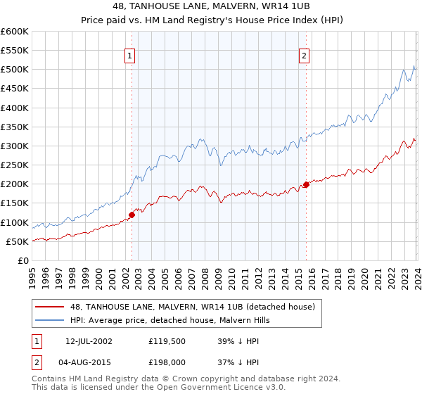 48, TANHOUSE LANE, MALVERN, WR14 1UB: Price paid vs HM Land Registry's House Price Index