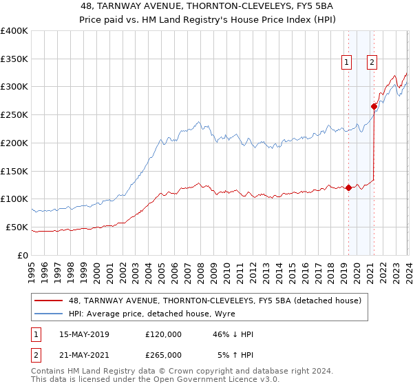 48, TARNWAY AVENUE, THORNTON-CLEVELEYS, FY5 5BA: Price paid vs HM Land Registry's House Price Index