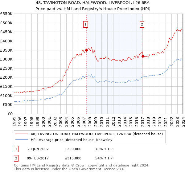 48, TAVINGTON ROAD, HALEWOOD, LIVERPOOL, L26 6BA: Price paid vs HM Land Registry's House Price Index
