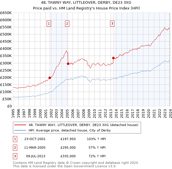 48, TAWNY WAY, LITTLEOVER, DERBY, DE23 3XG: Price paid vs HM Land Registry's House Price Index