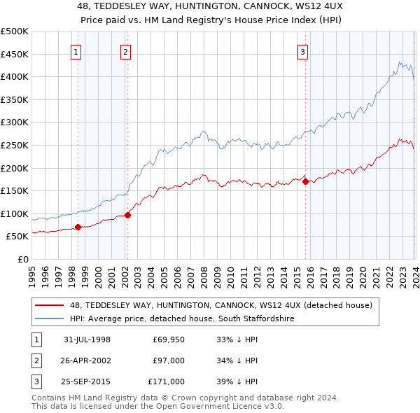 48, TEDDESLEY WAY, HUNTINGTON, CANNOCK, WS12 4UX: Price paid vs HM Land Registry's House Price Index