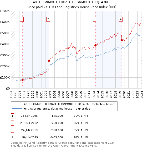 48, TEIGNMOUTH ROAD, TEIGNMOUTH, TQ14 8UT: Price paid vs HM Land Registry's House Price Index