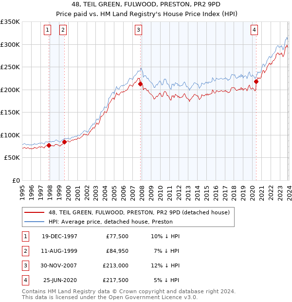 48, TEIL GREEN, FULWOOD, PRESTON, PR2 9PD: Price paid vs HM Land Registry's House Price Index