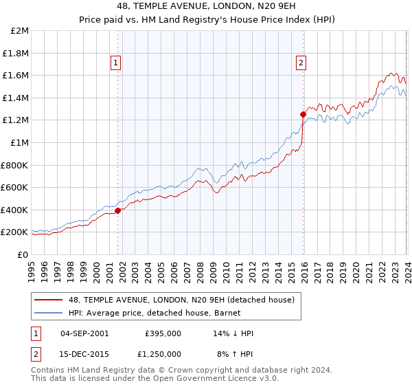 48, TEMPLE AVENUE, LONDON, N20 9EH: Price paid vs HM Land Registry's House Price Index