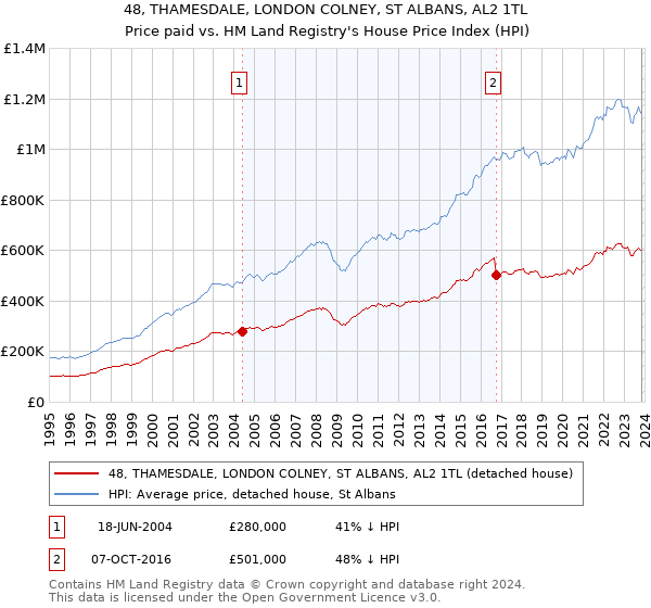 48, THAMESDALE, LONDON COLNEY, ST ALBANS, AL2 1TL: Price paid vs HM Land Registry's House Price Index