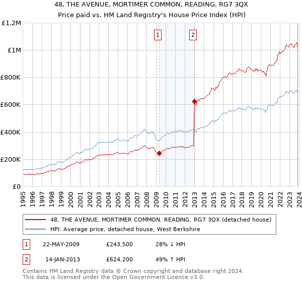 48, THE AVENUE, MORTIMER COMMON, READING, RG7 3QX: Price paid vs HM Land Registry's House Price Index