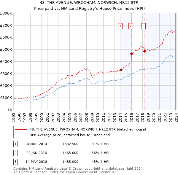 48, THE AVENUE, WROXHAM, NORWICH, NR12 8TR: Price paid vs HM Land Registry's House Price Index