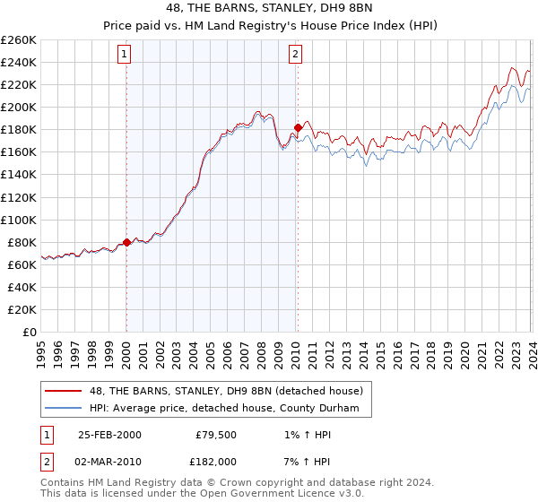 48, THE BARNS, STANLEY, DH9 8BN: Price paid vs HM Land Registry's House Price Index