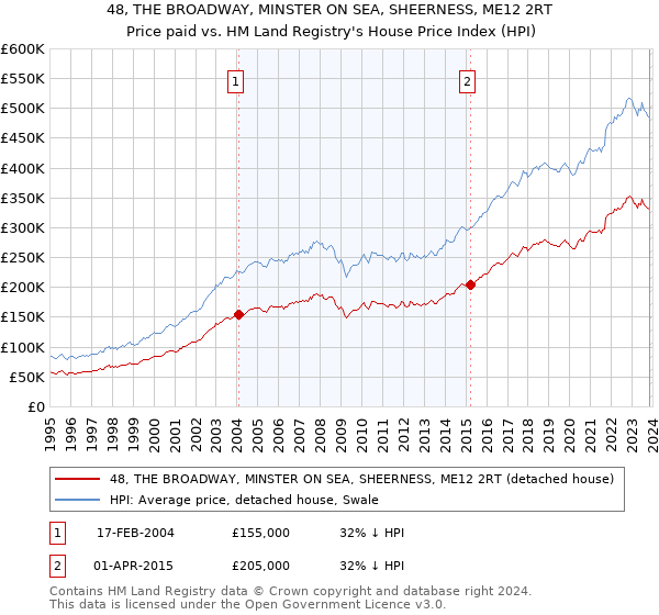 48, THE BROADWAY, MINSTER ON SEA, SHEERNESS, ME12 2RT: Price paid vs HM Land Registry's House Price Index