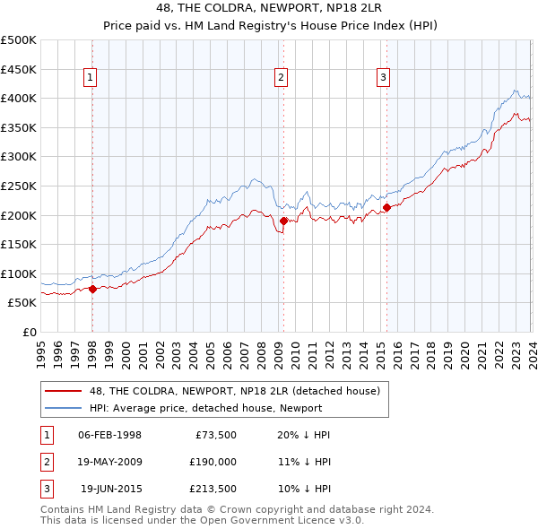 48, THE COLDRA, NEWPORT, NP18 2LR: Price paid vs HM Land Registry's House Price Index
