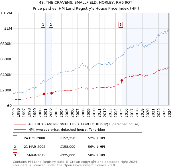 48, THE CRAVENS, SMALLFIELD, HORLEY, RH6 9QT: Price paid vs HM Land Registry's House Price Index