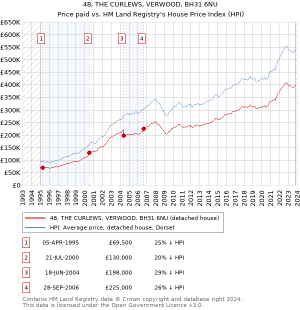 48, THE CURLEWS, VERWOOD, BH31 6NU: Price paid vs HM Land Registry's House Price Index