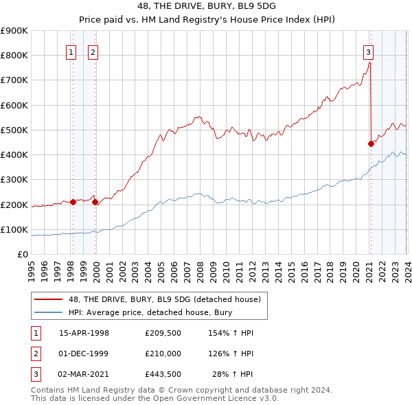 48, THE DRIVE, BURY, BL9 5DG: Price paid vs HM Land Registry's House Price Index