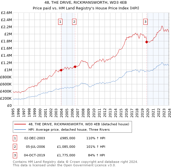 48, THE DRIVE, RICKMANSWORTH, WD3 4EB: Price paid vs HM Land Registry's House Price Index