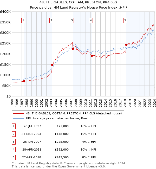 48, THE GABLES, COTTAM, PRESTON, PR4 0LG: Price paid vs HM Land Registry's House Price Index