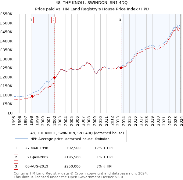 48, THE KNOLL, SWINDON, SN1 4DQ: Price paid vs HM Land Registry's House Price Index