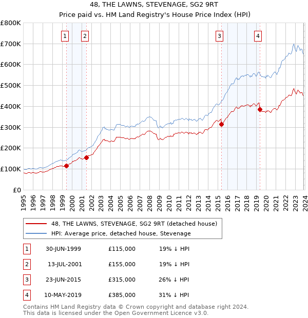 48, THE LAWNS, STEVENAGE, SG2 9RT: Price paid vs HM Land Registry's House Price Index