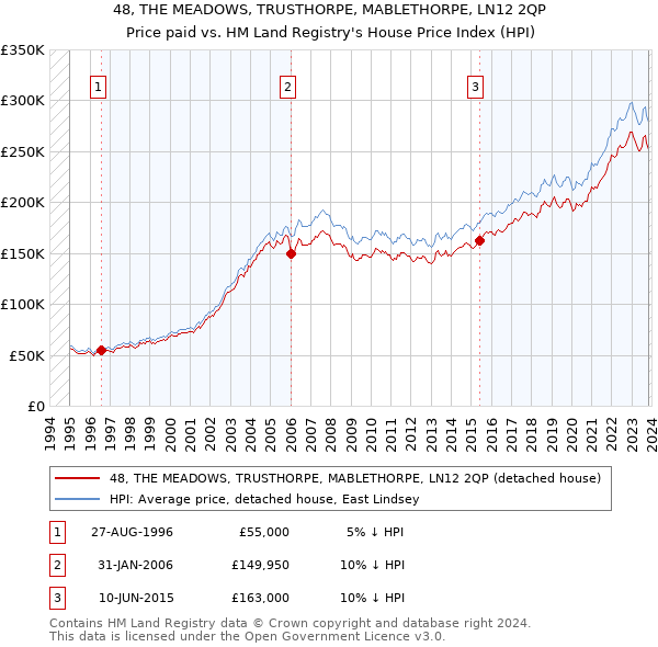 48, THE MEADOWS, TRUSTHORPE, MABLETHORPE, LN12 2QP: Price paid vs HM Land Registry's House Price Index