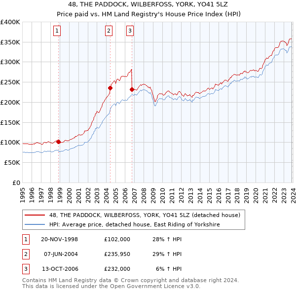 48, THE PADDOCK, WILBERFOSS, YORK, YO41 5LZ: Price paid vs HM Land Registry's House Price Index