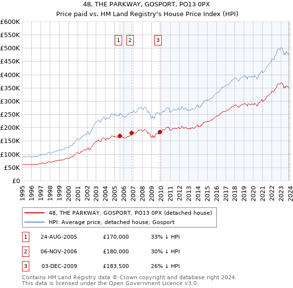 48, THE PARKWAY, GOSPORT, PO13 0PX: Price paid vs HM Land Registry's House Price Index