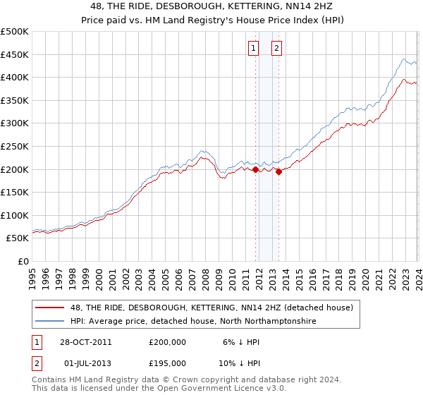 48, THE RIDE, DESBOROUGH, KETTERING, NN14 2HZ: Price paid vs HM Land Registry's House Price Index