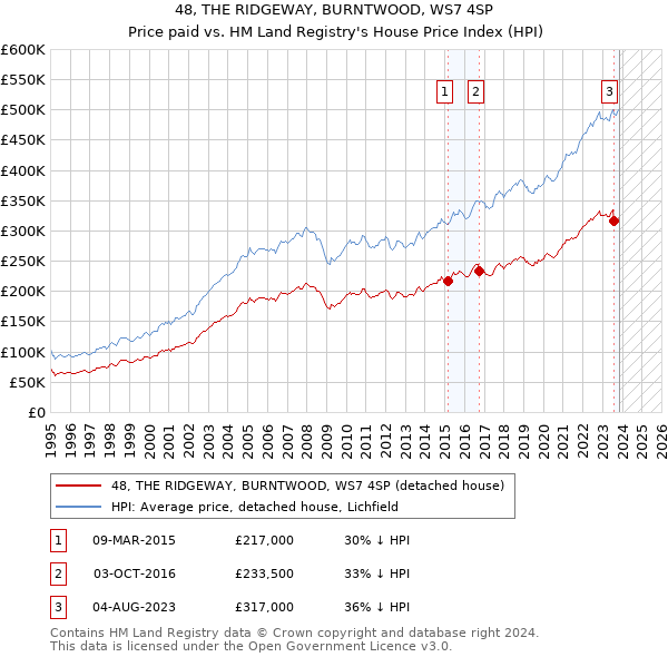 48, THE RIDGEWAY, BURNTWOOD, WS7 4SP: Price paid vs HM Land Registry's House Price Index