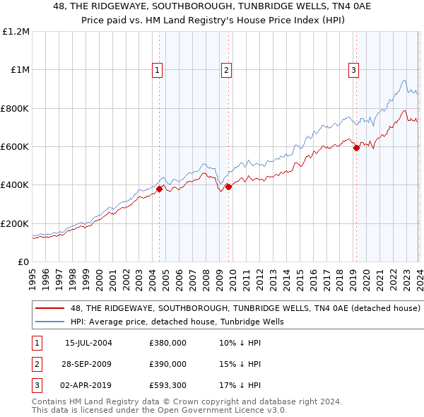 48, THE RIDGEWAYE, SOUTHBOROUGH, TUNBRIDGE WELLS, TN4 0AE: Price paid vs HM Land Registry's House Price Index