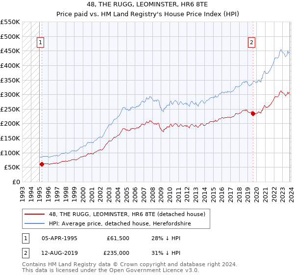 48, THE RUGG, LEOMINSTER, HR6 8TE: Price paid vs HM Land Registry's House Price Index