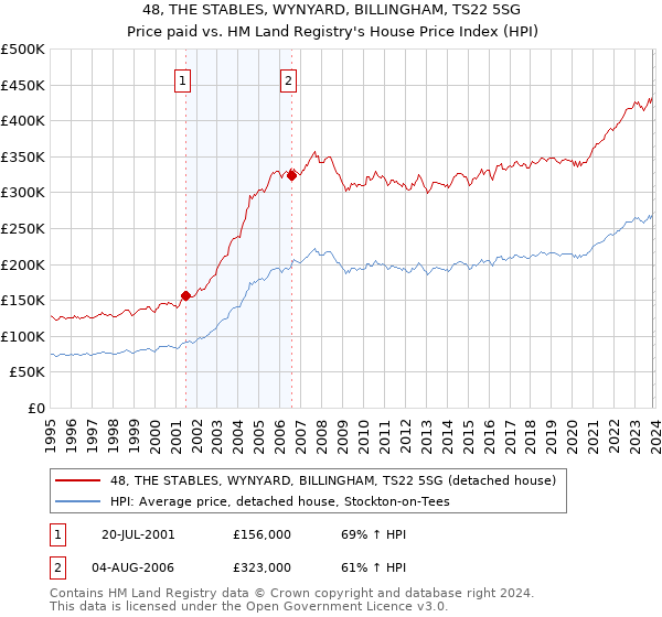 48, THE STABLES, WYNYARD, BILLINGHAM, TS22 5SG: Price paid vs HM Land Registry's House Price Index