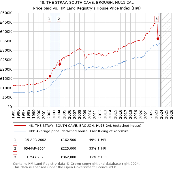 48, THE STRAY, SOUTH CAVE, BROUGH, HU15 2AL: Price paid vs HM Land Registry's House Price Index
