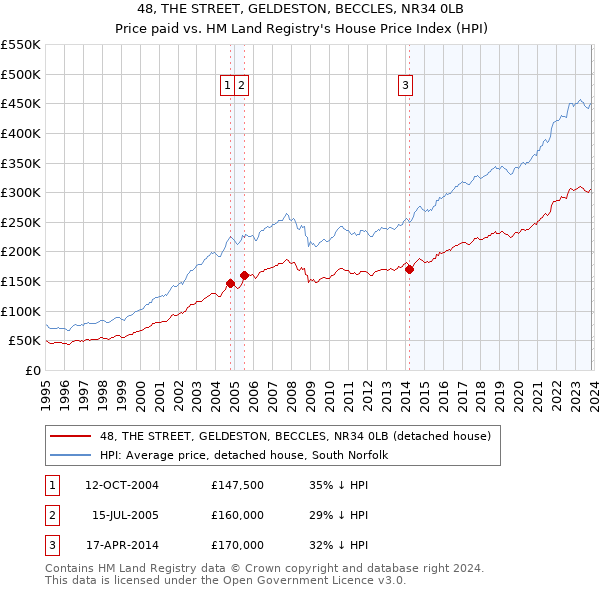 48, THE STREET, GELDESTON, BECCLES, NR34 0LB: Price paid vs HM Land Registry's House Price Index