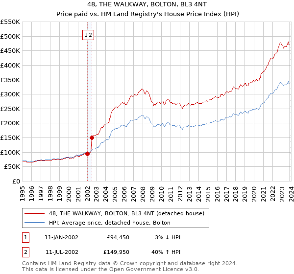 48, THE WALKWAY, BOLTON, BL3 4NT: Price paid vs HM Land Registry's House Price Index