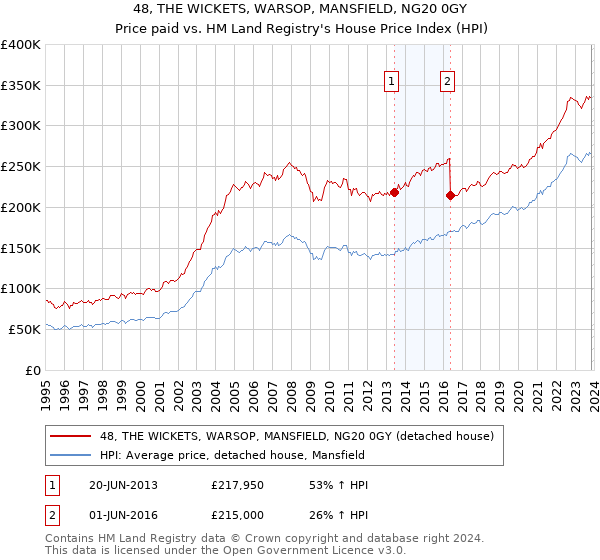 48, THE WICKETS, WARSOP, MANSFIELD, NG20 0GY: Price paid vs HM Land Registry's House Price Index