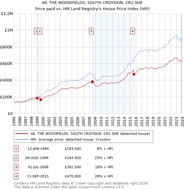 48, THE WOODFIELDS, SOUTH CROYDON, CR2 0HE: Price paid vs HM Land Registry's House Price Index