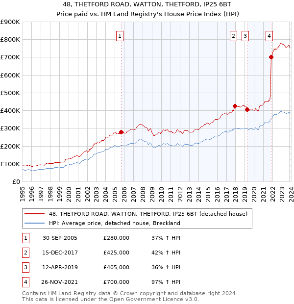 48, THETFORD ROAD, WATTON, THETFORD, IP25 6BT: Price paid vs HM Land Registry's House Price Index