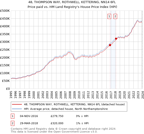 48, THOMPSON WAY, ROTHWELL, KETTERING, NN14 6FL: Price paid vs HM Land Registry's House Price Index