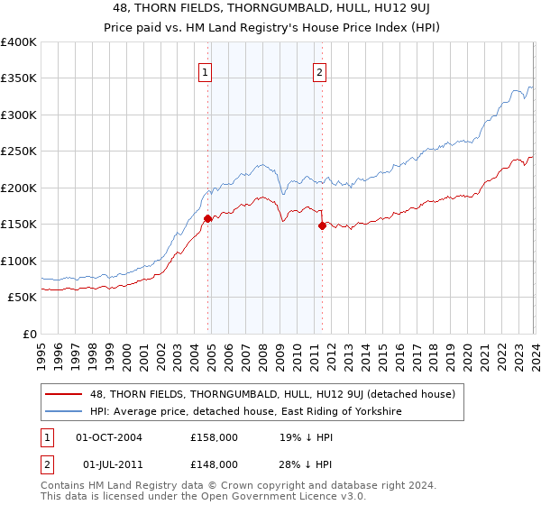 48, THORN FIELDS, THORNGUMBALD, HULL, HU12 9UJ: Price paid vs HM Land Registry's House Price Index