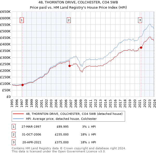 48, THORNTON DRIVE, COLCHESTER, CO4 5WB: Price paid vs HM Land Registry's House Price Index