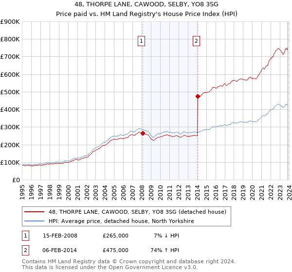 48, THORPE LANE, CAWOOD, SELBY, YO8 3SG: Price paid vs HM Land Registry's House Price Index