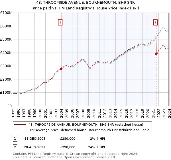 48, THROOPSIDE AVENUE, BOURNEMOUTH, BH9 3NR: Price paid vs HM Land Registry's House Price Index