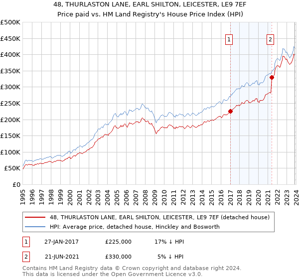 48, THURLASTON LANE, EARL SHILTON, LEICESTER, LE9 7EF: Price paid vs HM Land Registry's House Price Index