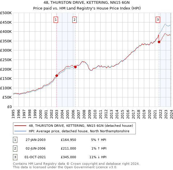 48, THURSTON DRIVE, KETTERING, NN15 6GN: Price paid vs HM Land Registry's House Price Index