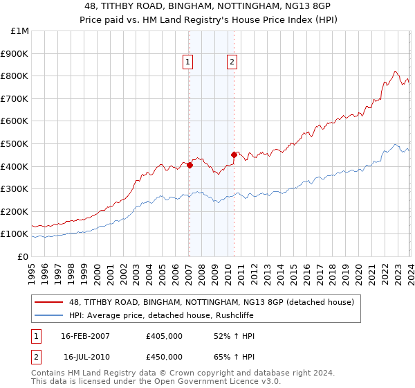 48, TITHBY ROAD, BINGHAM, NOTTINGHAM, NG13 8GP: Price paid vs HM Land Registry's House Price Index