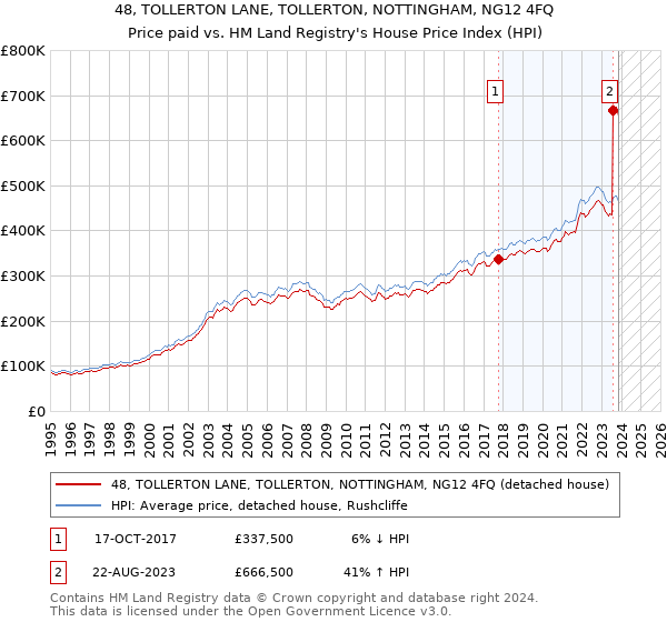 48, TOLLERTON LANE, TOLLERTON, NOTTINGHAM, NG12 4FQ: Price paid vs HM Land Registry's House Price Index